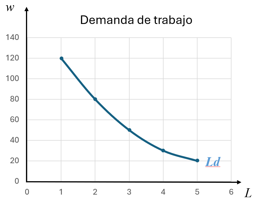 Demanda de trabajo