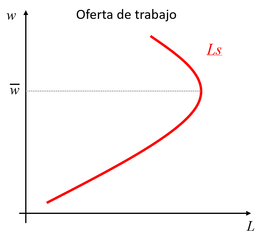 La oferta de trabajo