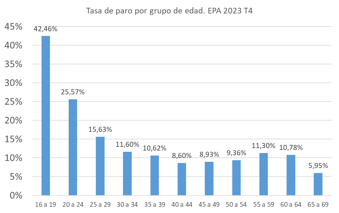 Tasa de paro por edad