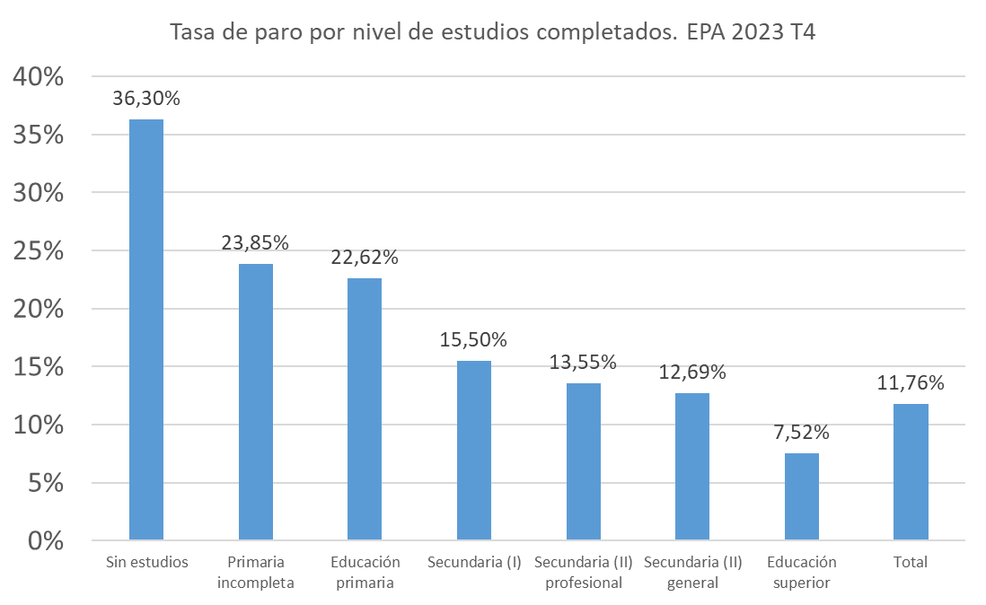 tasa de paro por nivel de estudios