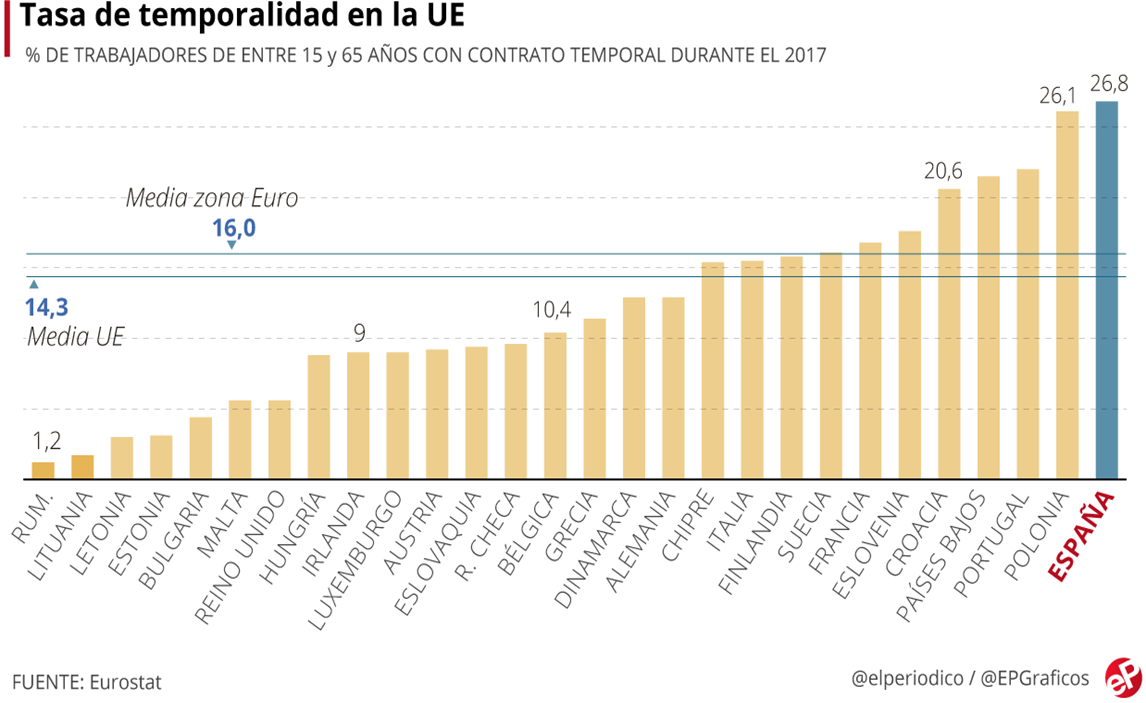 Tasa de temporalidad en la UE