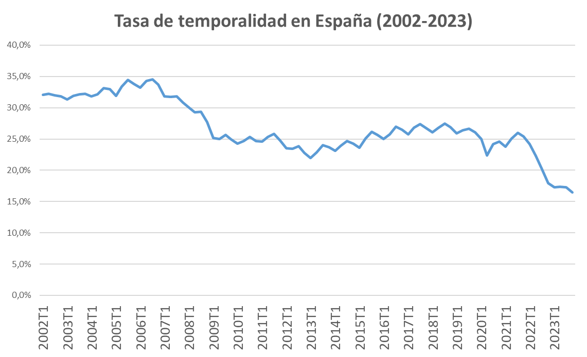 Evolución de la tasa de temporalidad en España