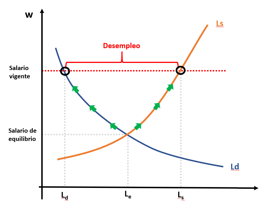 Explicación clásica del desempleo