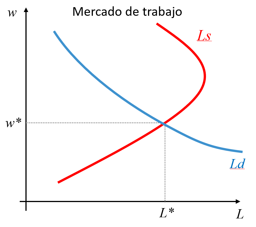 Equilibrio en el mercado de trabajo