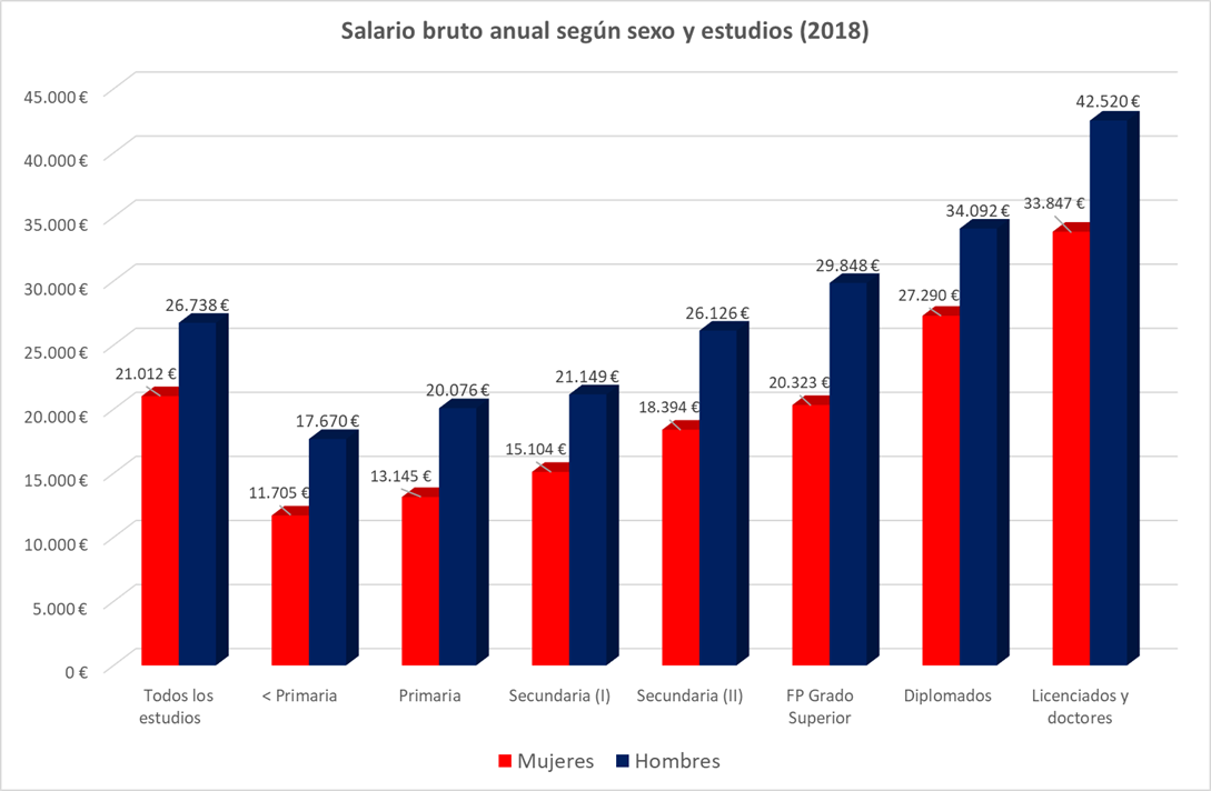 Salario bruto anual e ingresos por nivel de estudios