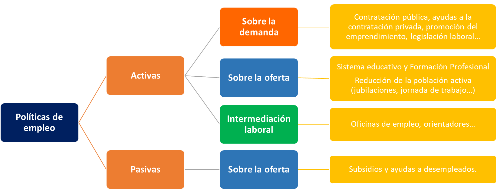 Políticas de empleo