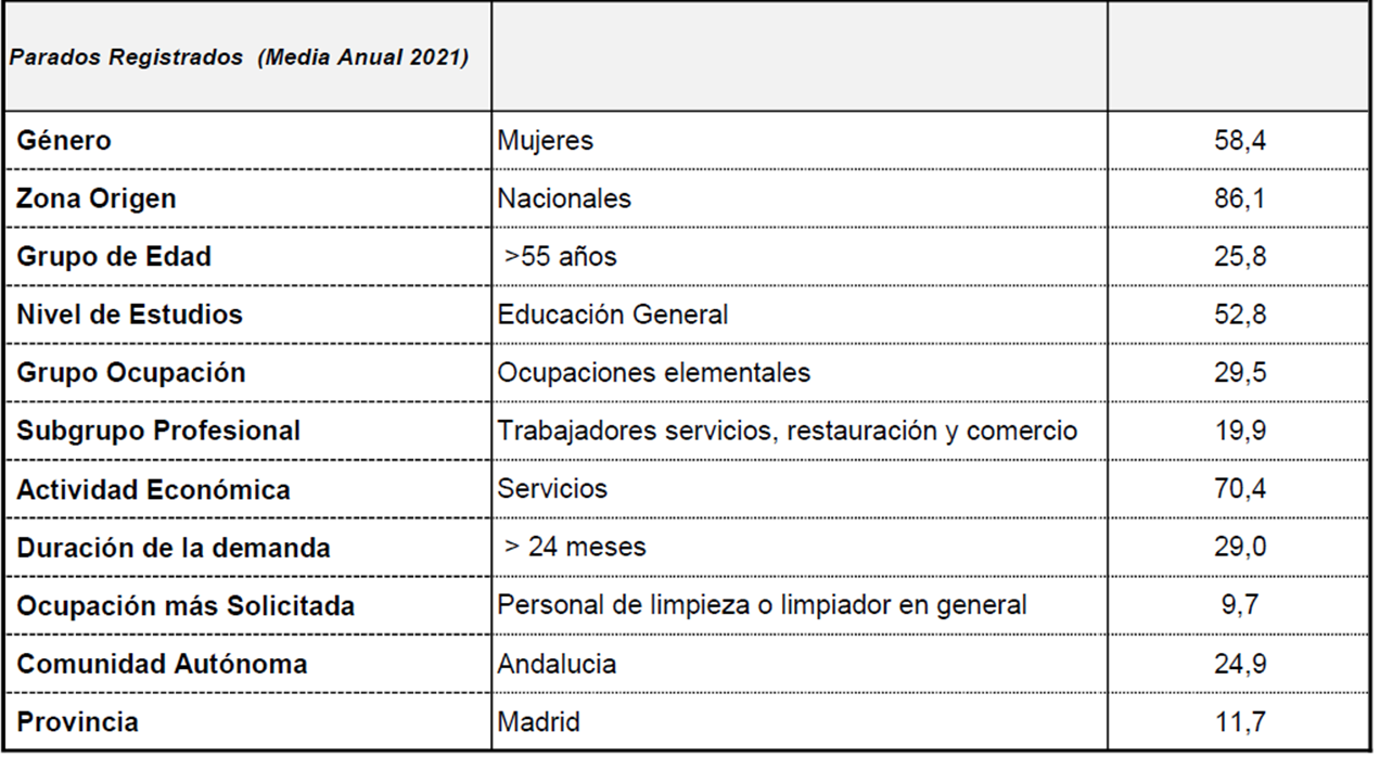 Radiografía del parado