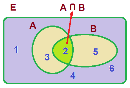 Diagrama de Venn de intersección de dos sucesos