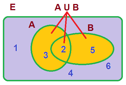 Diagrama de Venn de unión de dos sucesos